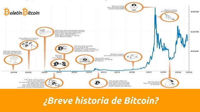 historia de bitcoin en un gráfico