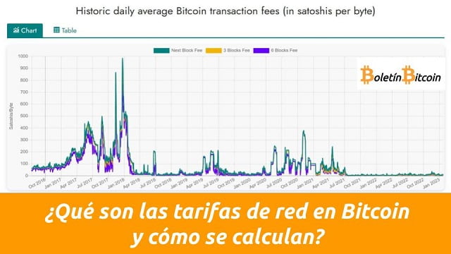 que son las tarifas de red en bitcoin